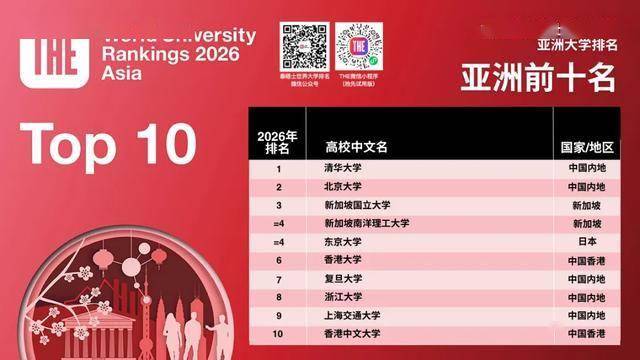 泰晤士2026年度亚洲大学排名发布