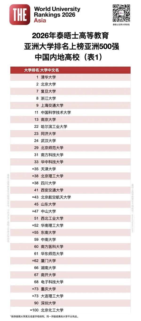 泰晤士2026年度亚洲大学排名发布