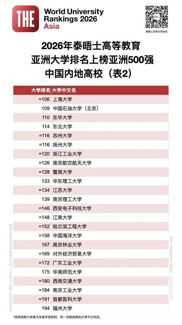 泰晤士2026年度亚洲大学排名发布