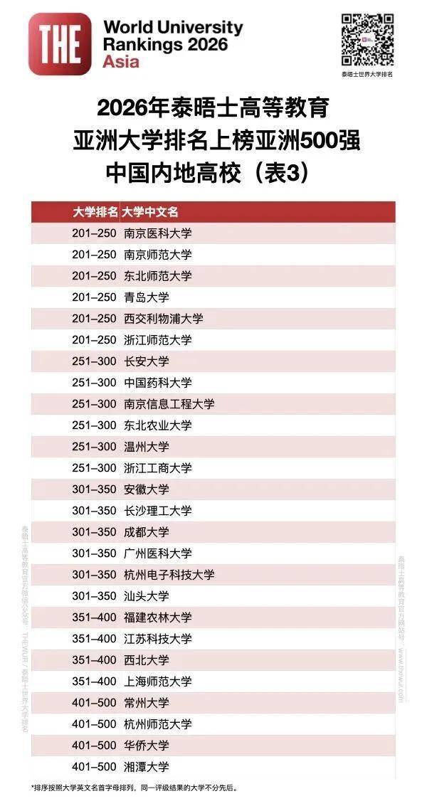 泰晤士2026年度亚洲大学排名发布
