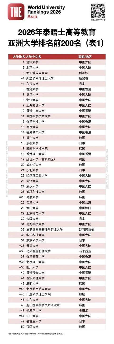 泰晤士2026年度亚洲大学排名发布
