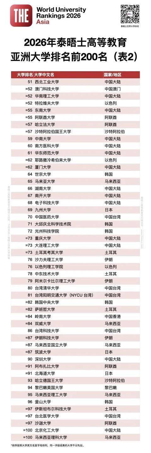 泰晤士2026年度亚洲大学排名发布
