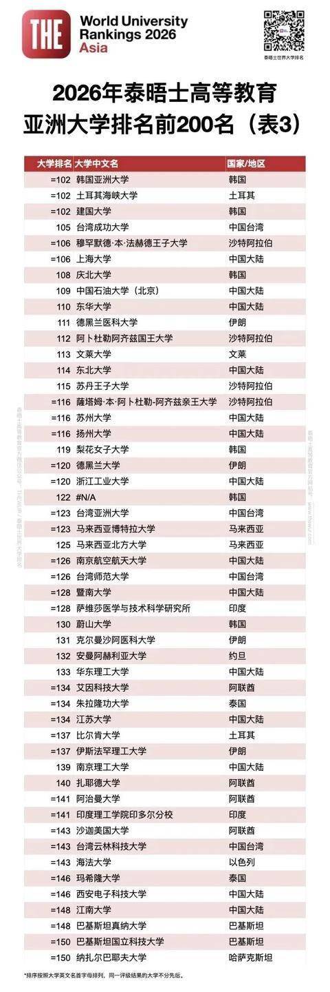 泰晤士2026年度亚洲大学排名发布