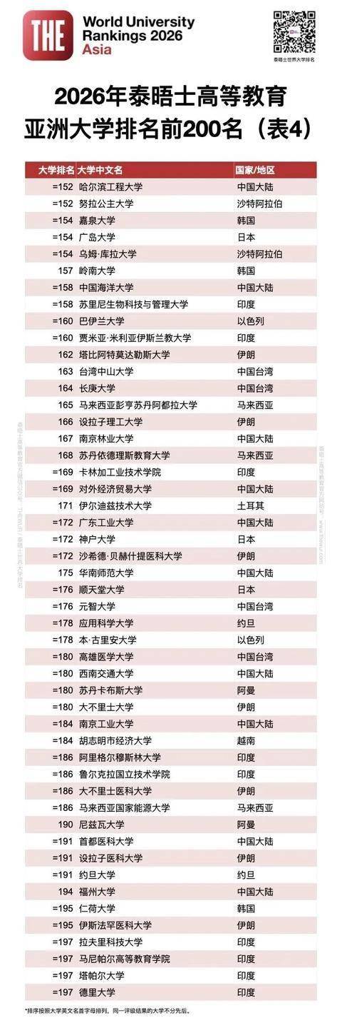 泰晤士2026年度亚洲大学排名发布